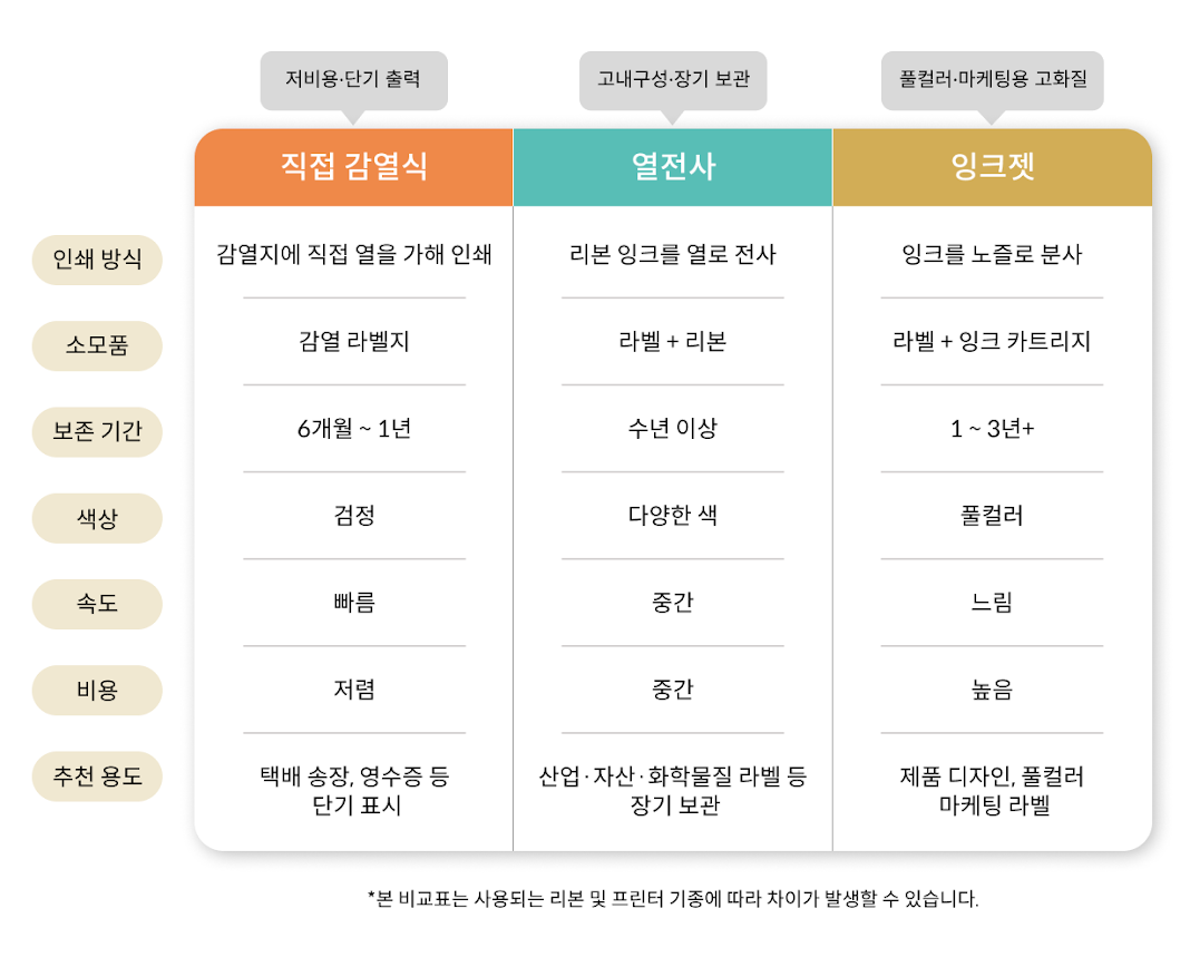 바코드프린터 인쇄방식 비교